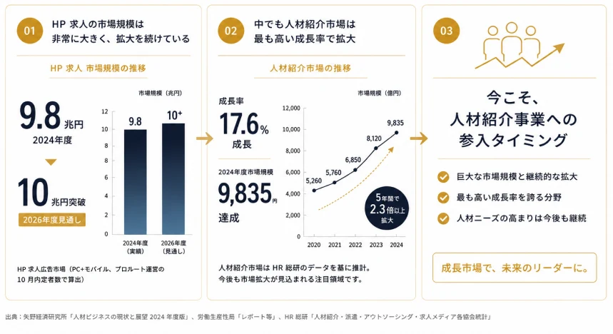 人材業界の成長: HP求人市場規模9.8兆円、人材紹介市場17.6%成長・9,835億円。今こそ人材紹介事業への参入タイミング。