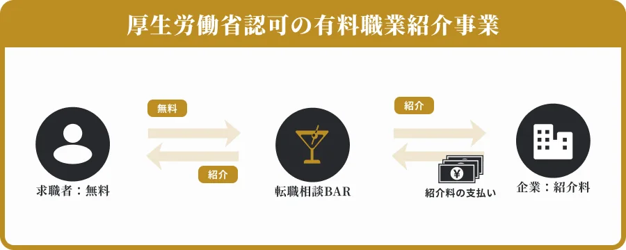 厚生労働省認可の有料職業紹介事業の仕組み。求職者は無料で利用でき、企業から紹介料を受け取る流れ。